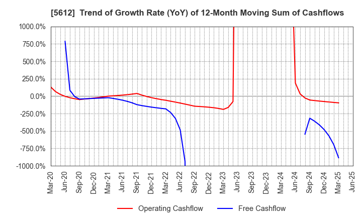 5612 NIPPON CHUTETSUKAN K.K.: Trend of Growth Rate (YoY) of 12-Month Moving Sum of Cashflows