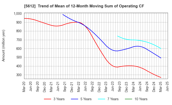 5612 NIPPON CHUTETSUKAN K.K.: Trend of Mean of 12-Month Moving Sum of Operating CF