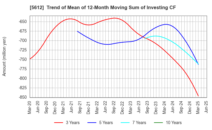 5612 NIPPON CHUTETSUKAN K.K.: Trend of Mean of 12-Month Moving Sum of Investing CF