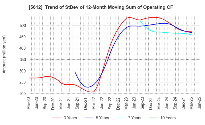 5612 NIPPON CHUTETSUKAN K.K.: Trend of StDev of 12-Month Moving Sum of Operating CF