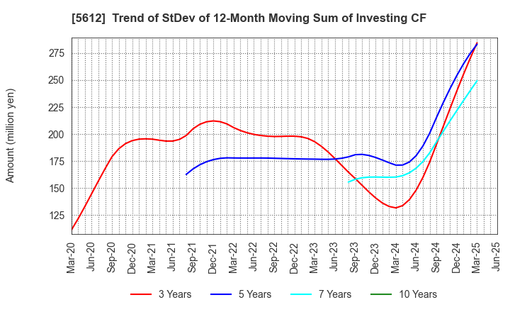 5612 NIPPON CHUTETSUKAN K.K.: Trend of StDev of 12-Month Moving Sum of Investing CF