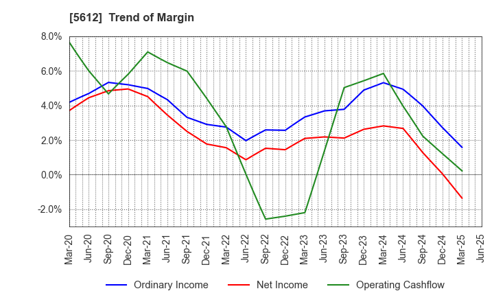 5612 NIPPON CHUTETSUKAN K.K.: Trend of Margin