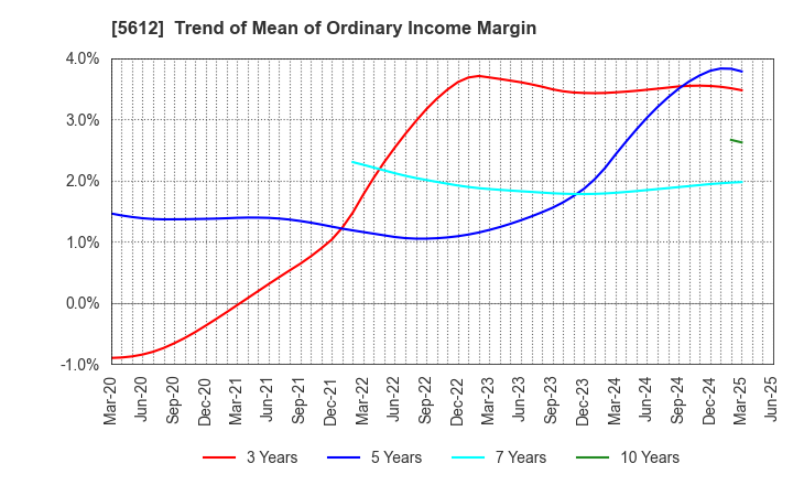 5612 NIPPON CHUTETSUKAN K.K.: Trend of Mean of Ordinary Income Margin