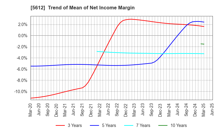 5612 NIPPON CHUTETSUKAN K.K.: Trend of Mean of Net Income Margin