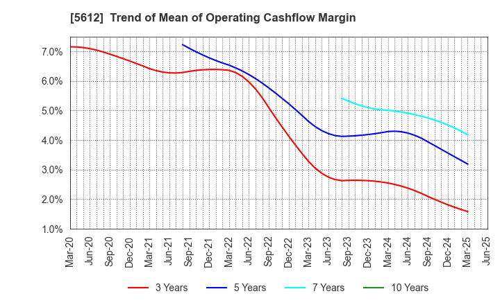 5612 NIPPON CHUTETSUKAN K.K.: Trend of Mean of Operating Cashflow Margin
