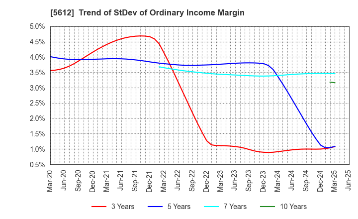 5612 NIPPON CHUTETSUKAN K.K.: Trend of StDev of Ordinary Income Margin
