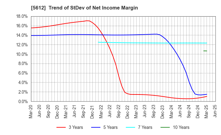 5612 NIPPON CHUTETSUKAN K.K.: Trend of StDev of Net Income Margin