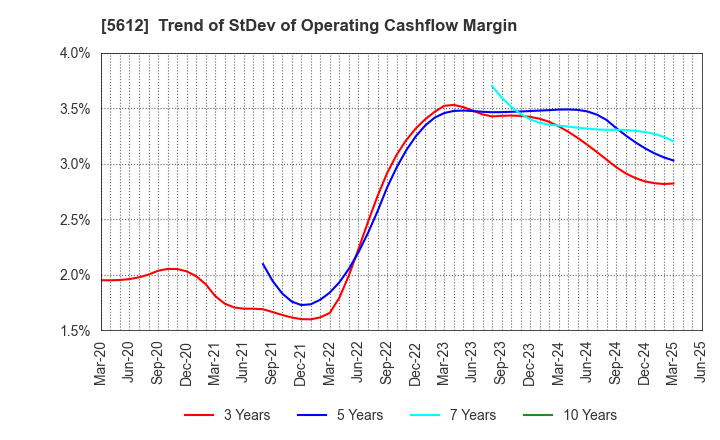 5612 NIPPON CHUTETSUKAN K.K.: Trend of StDev of Operating Cashflow Margin