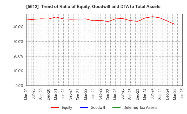 5612 NIPPON CHUTETSUKAN K.K.: Trend of Ratio of Equity, Goodwill and DTA to Total Assets