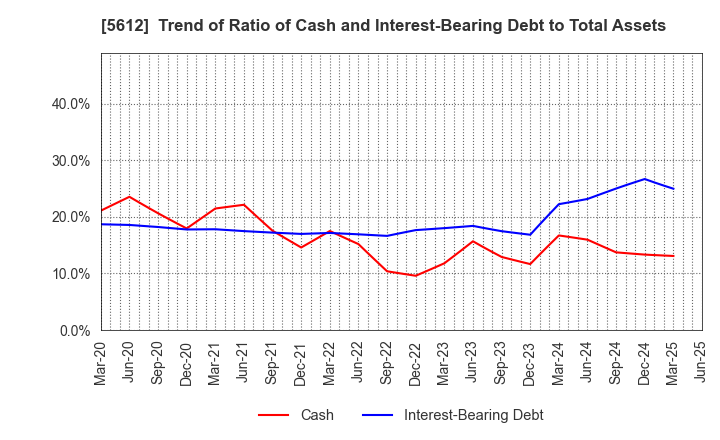 5612 NIPPON CHUTETSUKAN K.K.: Trend of Ratio of Cash and Interest-Bearing Debt to Total Assets