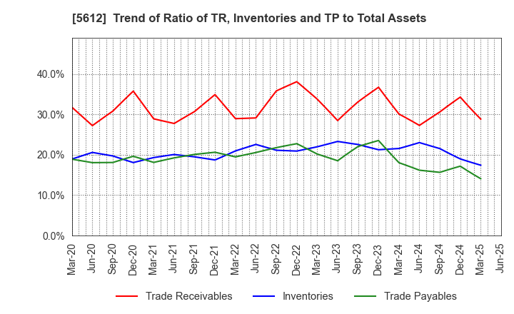 5612 NIPPON CHUTETSUKAN K.K.: Trend of Ratio of TR, Inventories and TP to Total Assets