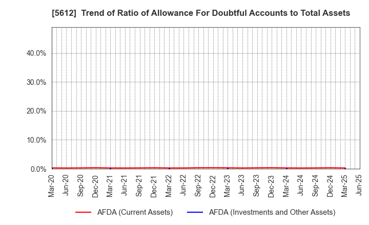 5612 NIPPON CHUTETSUKAN K.K.: Trend of Ratio of Allowance For Doubtful Accounts to Total Assets