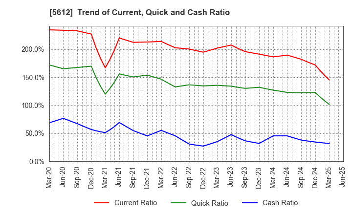 5612 NIPPON CHUTETSUKAN K.K.: Trend of Current, Quick and Cash Ratio