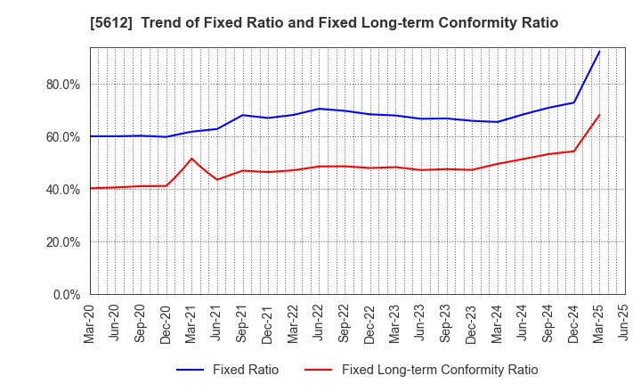 5612 NIPPON CHUTETSUKAN K.K.: Trend of Fixed Ratio and Fixed Long-term Conformity Ratio