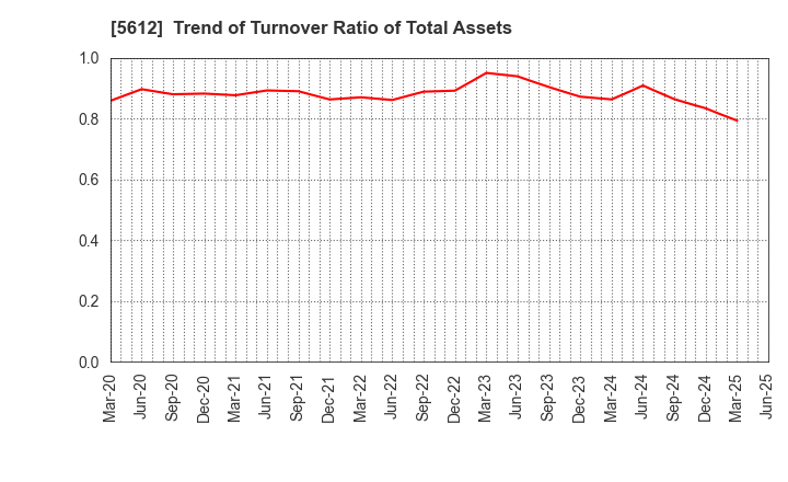 5612 NIPPON CHUTETSUKAN K.K.: Trend of Turnover Ratio of Total Assets
