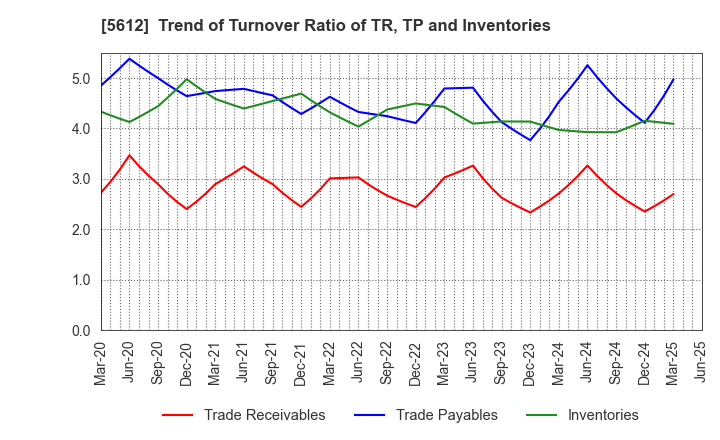 5612 NIPPON CHUTETSUKAN K.K.: Trend of Turnover Ratio of TR, TP and Inventories