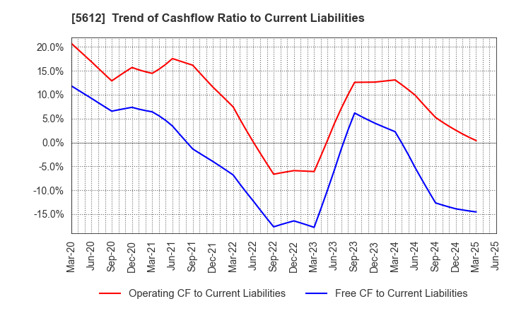 5612 NIPPON CHUTETSUKAN K.K.: Trend of Cashflow Ratio to Current Liabilities
