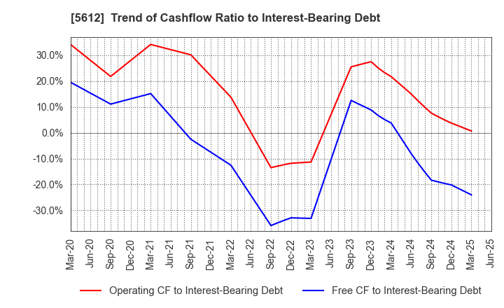 5612 NIPPON CHUTETSUKAN K.K.: Trend of Cashflow Ratio to Interest-Bearing Debt