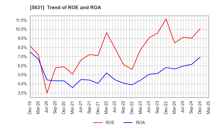 5631 The Japan Steel Works, Ltd.: Trend of ROE and ROA