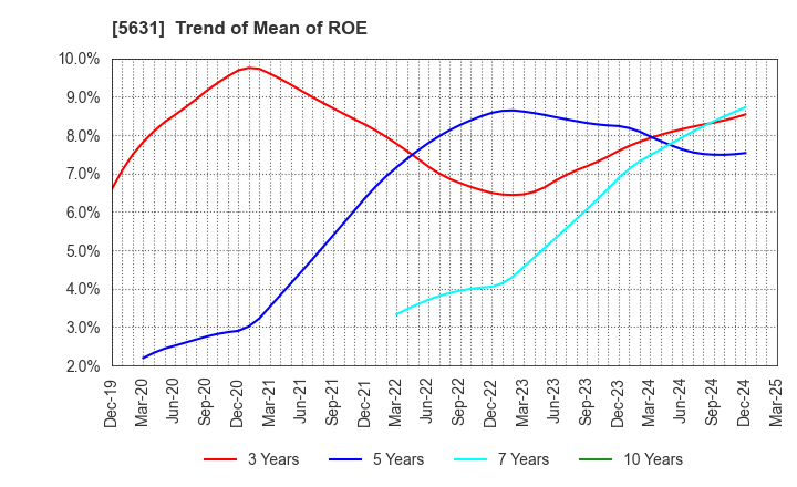 5631 The Japan Steel Works, Ltd.: Trend of Mean of ROE