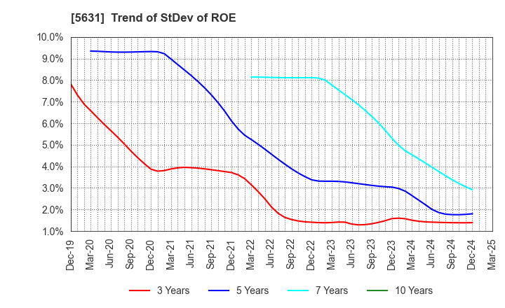 5631 The Japan Steel Works, Ltd.: Trend of StDev of ROE