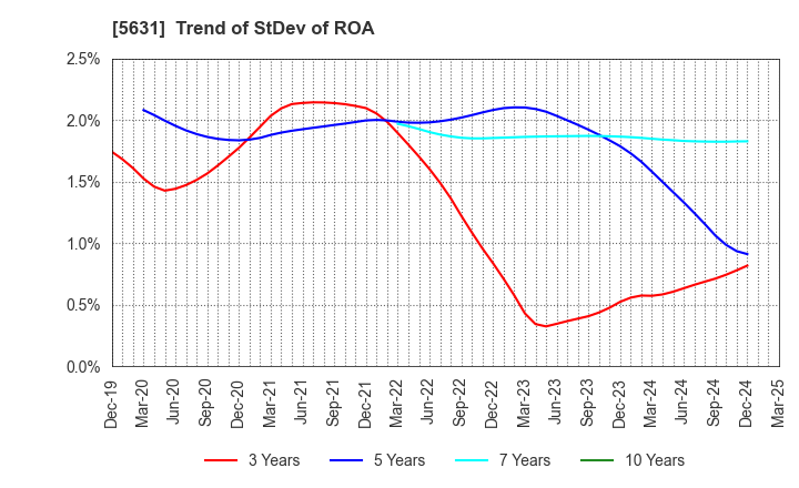 5631 The Japan Steel Works, Ltd.: Trend of StDev of ROA