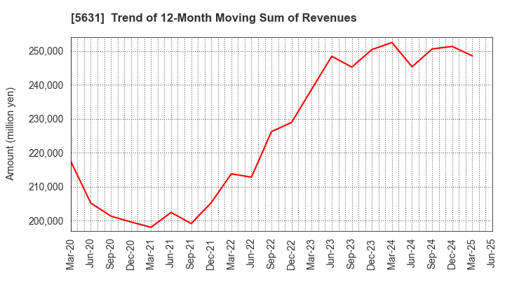 5631 The Japan Steel Works, Ltd.: Trend of 12-Month Moving Sum of Revenues