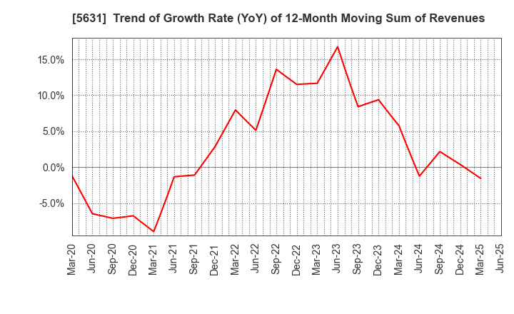 5631 The Japan Steel Works, Ltd.: Trend of Growth Rate (YoY) of 12-Month Moving Sum of Revenues