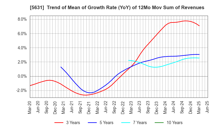5631 The Japan Steel Works, Ltd.: Trend of Mean of Growth Rate (YoY) of 12Mo Mov Sum of Revenues