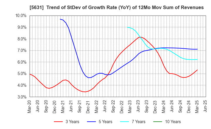 5631 The Japan Steel Works, Ltd.: Trend of StDev of Growth Rate (YoY) of 12Mo Mov Sum of Revenues