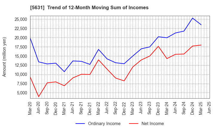 5631 The Japan Steel Works, Ltd.: Trend of 12-Month Moving Sum of Incomes