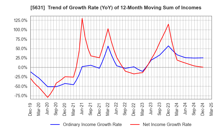 5631 The Japan Steel Works, Ltd.: Trend of Growth Rate (YoY) of 12-Month Moving Sum of Incomes