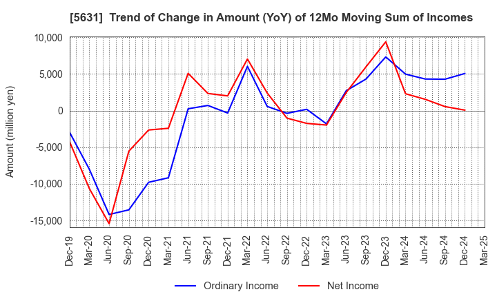 5631 The Japan Steel Works, Ltd.: Trend of Change in Amount (YoY) of 12Mo Moving Sum of Incomes