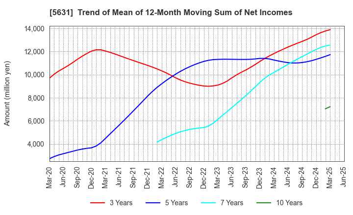 5631 The Japan Steel Works, Ltd.: Trend of Mean of 12-Month Moving Sum of Net Incomes