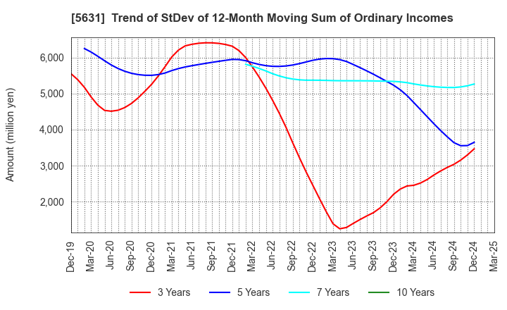 5631 The Japan Steel Works, Ltd.: Trend of StDev of 12-Month Moving Sum of Ordinary Incomes