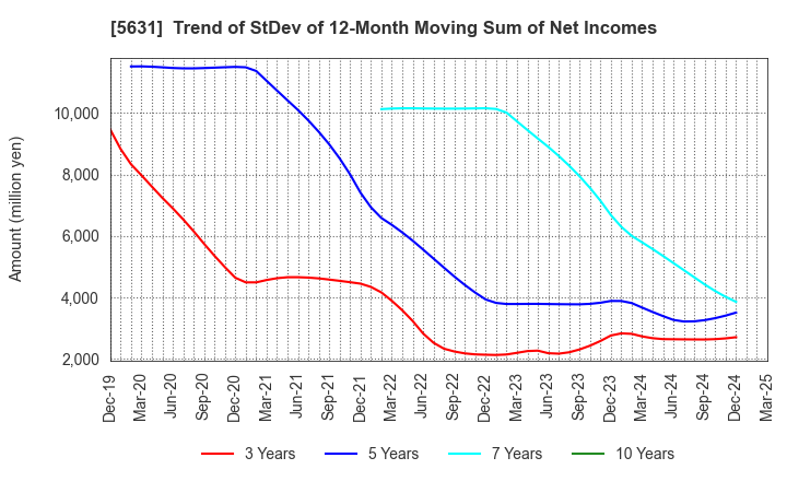 5631 The Japan Steel Works, Ltd.: Trend of StDev of 12-Month Moving Sum of Net Incomes
