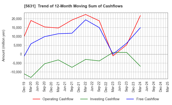 5631 The Japan Steel Works, Ltd.: Trend of 12-Month Moving Sum of Cashflows