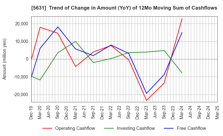 5631 The Japan Steel Works, Ltd.: Trend of Change in Amount (YoY) of 12Mo Moving Sum of Cashflows