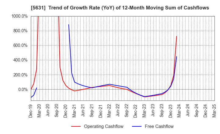 5631 The Japan Steel Works, Ltd.: Trend of Growth Rate (YoY) of 12-Month Moving Sum of Cashflows