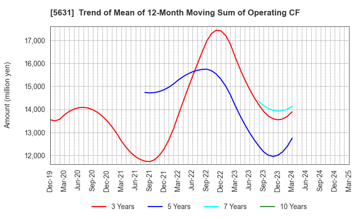 5631 The Japan Steel Works, Ltd.: Trend of Mean of 12-Month Moving Sum of Operating CF