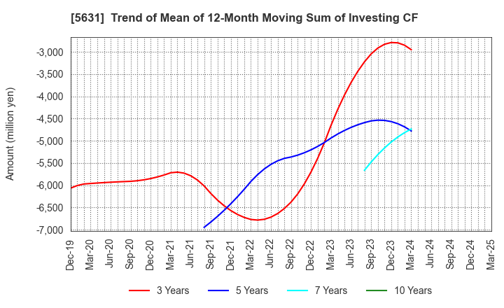 5631 The Japan Steel Works, Ltd.: Trend of Mean of 12-Month Moving Sum of Investing CF