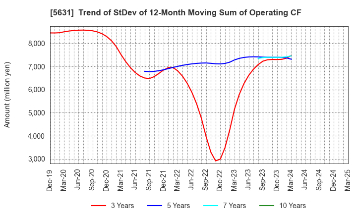 5631 The Japan Steel Works, Ltd.: Trend of StDev of 12-Month Moving Sum of Operating CF