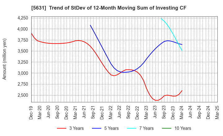 5631 The Japan Steel Works, Ltd.: Trend of StDev of 12-Month Moving Sum of Investing CF