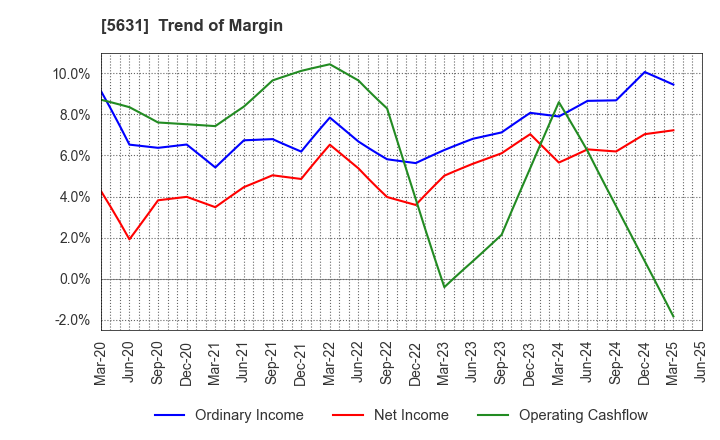 5631 The Japan Steel Works, Ltd.: Trend of Margin