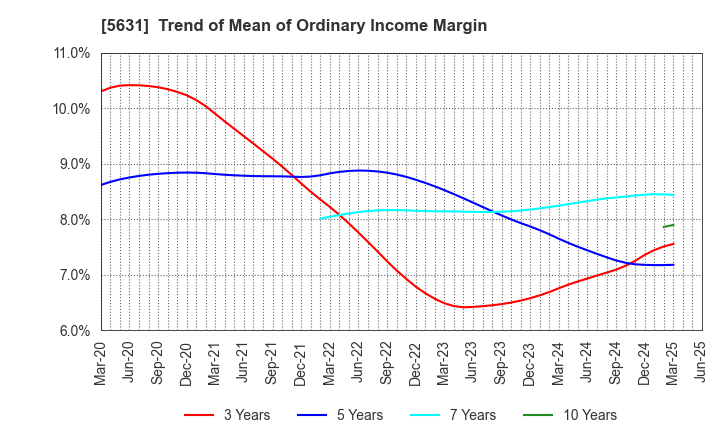 5631 The Japan Steel Works, Ltd.: Trend of Mean of Ordinary Income Margin