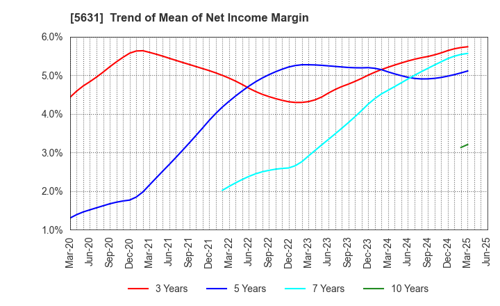 5631 The Japan Steel Works, Ltd.: Trend of Mean of Net Income Margin