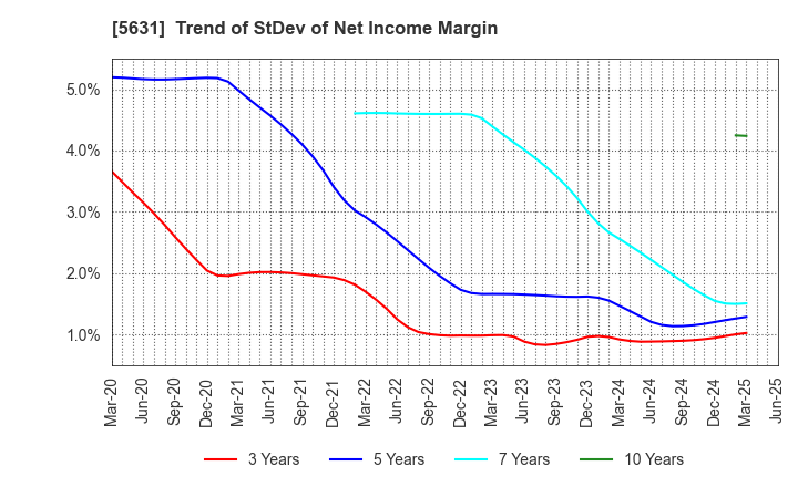 5631 The Japan Steel Works, Ltd.: Trend of StDev of Net Income Margin