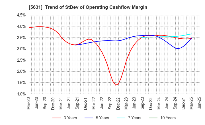 5631 The Japan Steel Works, Ltd.: Trend of StDev of Operating Cashflow Margin