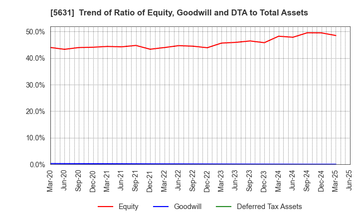 5631 The Japan Steel Works, Ltd.: Trend of Ratio of Equity, Goodwill and DTA to Total Assets