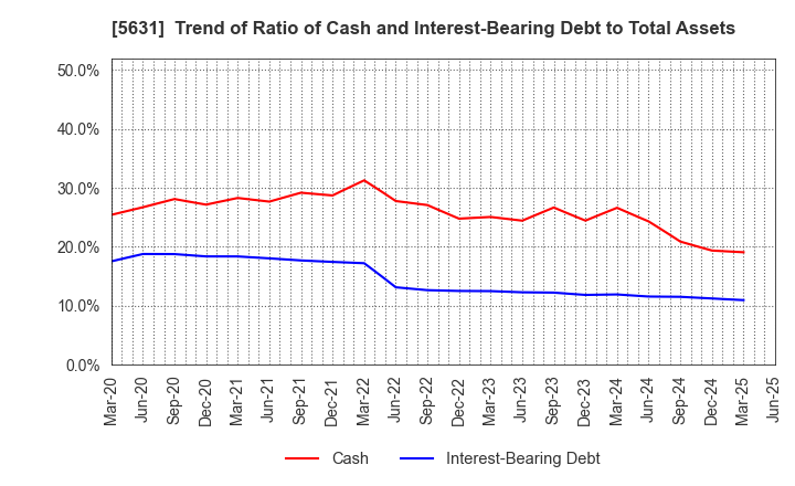 5631 The Japan Steel Works, Ltd.: Trend of Ratio of Cash and Interest-Bearing Debt to Total Assets